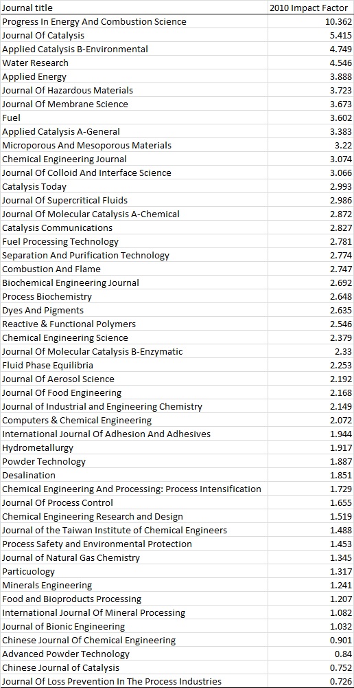 Tabel 1. Impact factor jurnal teknik kimia dan yang terkait diurutkan dari impact factor tertinggi.
